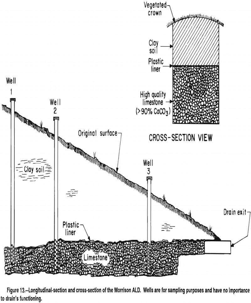coal-mine-drainage longitudinal-section and cross-section