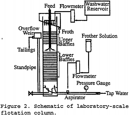 column-flotation-laboratory-scale