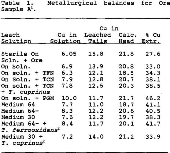 copper-bioleach-metallurgical-balances