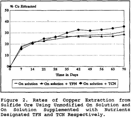 copper-bioleach rates of extraction from sulfide ore