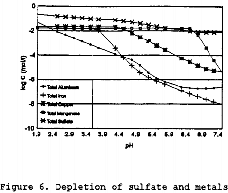 copper-dump-leaching-depletion-of-sulfate-and-metals