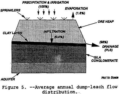 copper-dump-leaching flow distribution