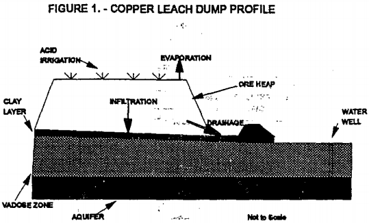 copper-dump-leaching-profile