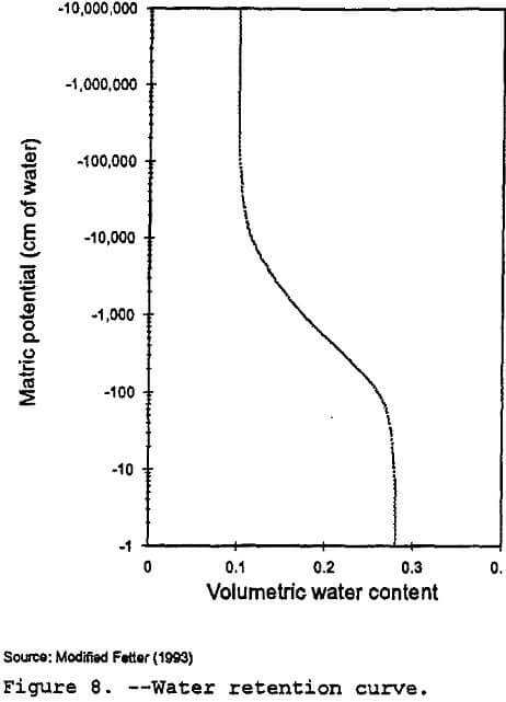 copper-dump-leaching water retention curve