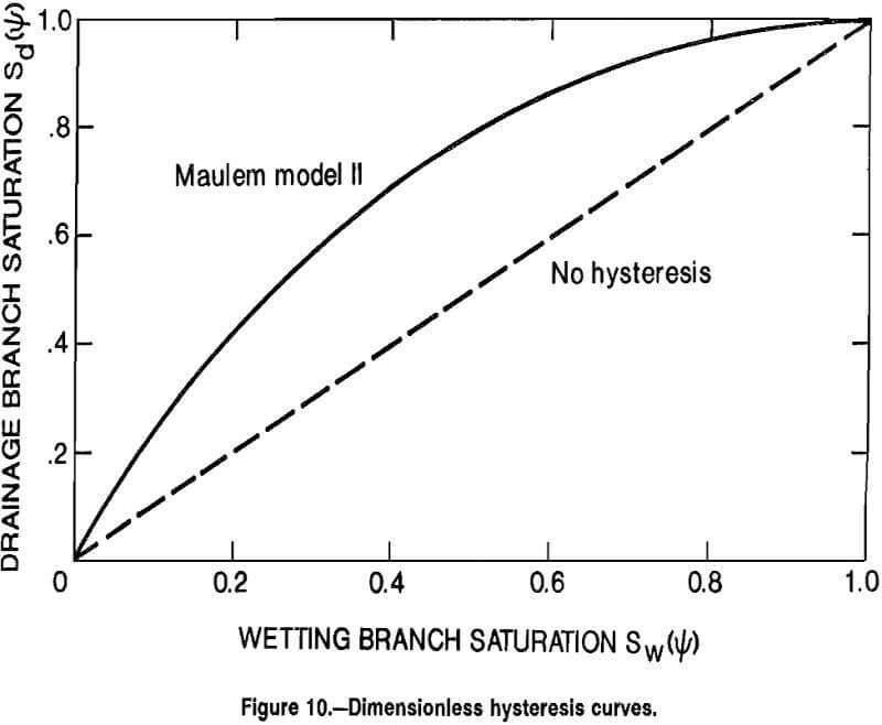 copper-leaching dimensionless hysteresis curves