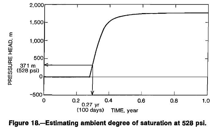 copper-leaching estimating ambient degree of saturation