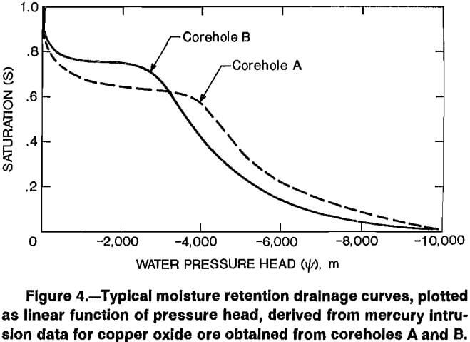 copper-leaching-moisture-retention-drainage-curves