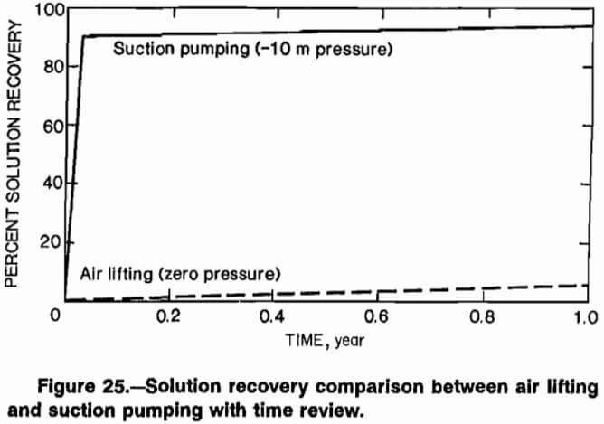 copper-leaching-solution-recovery