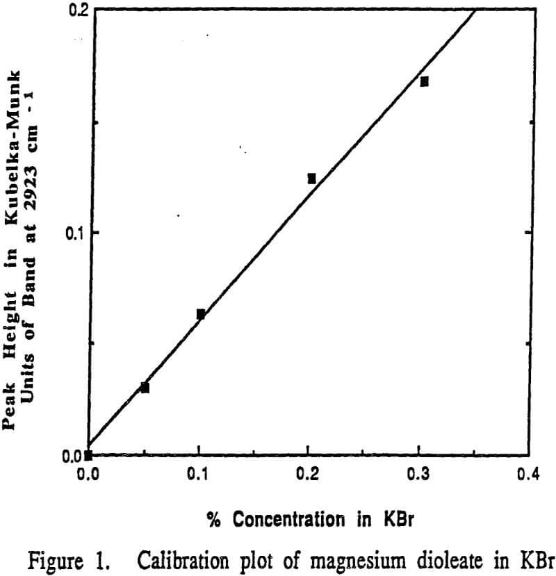 ft-ir spectroscopy calibration plot of magnesium dioleate