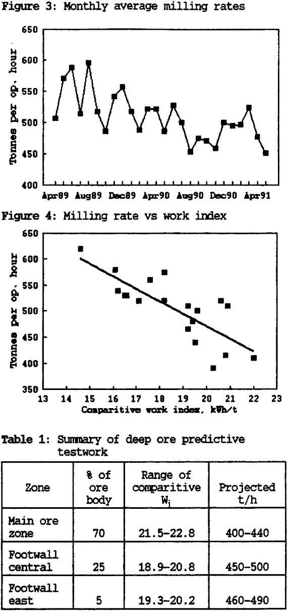 grinding circuit milling rate vs work index