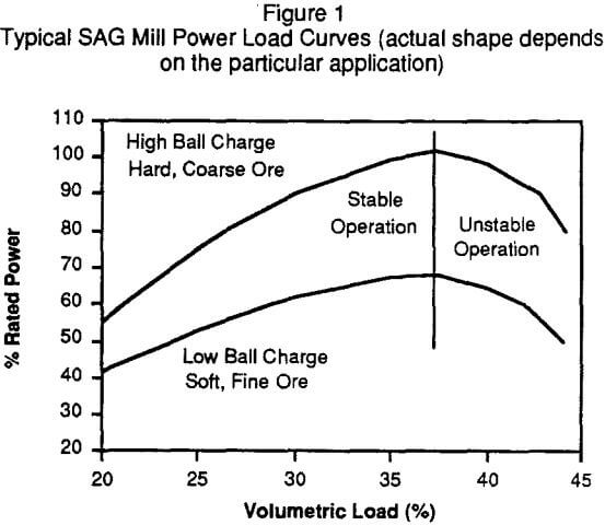 grinding-circuit-typical-sag-mill