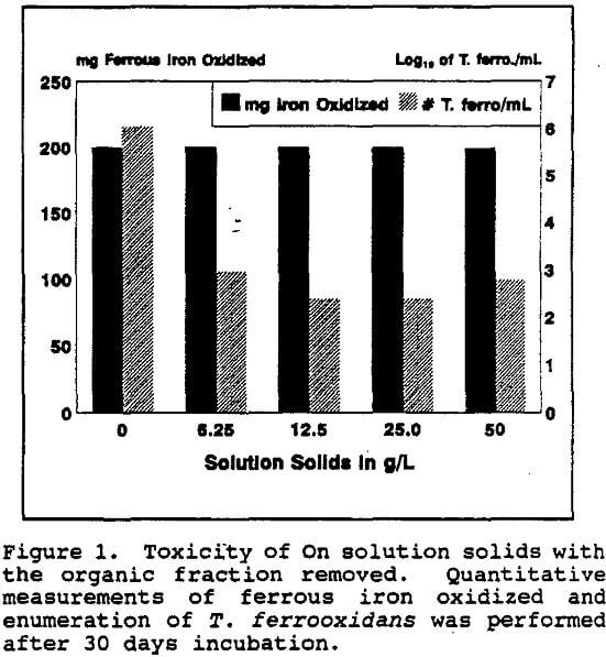 leachate toxicity of on solution