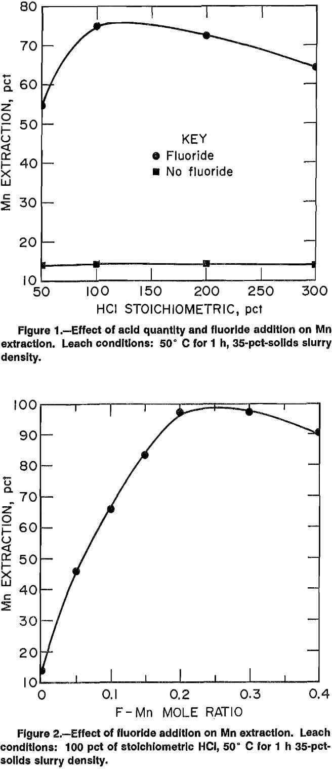 leaching effect of fluoride addition on mn extraction