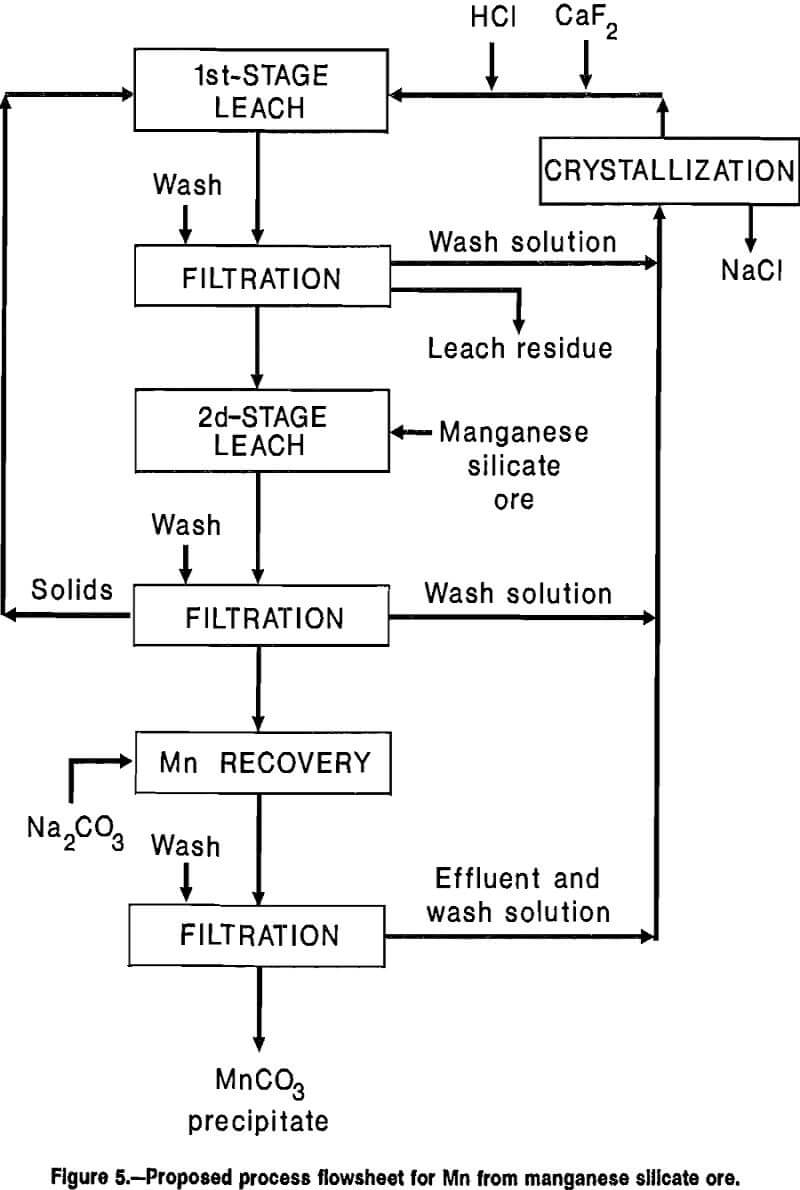 leaching process flowsheet
