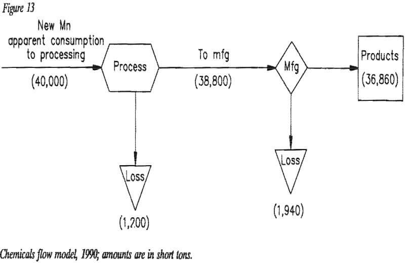 manganese-consumption chemicals flow model