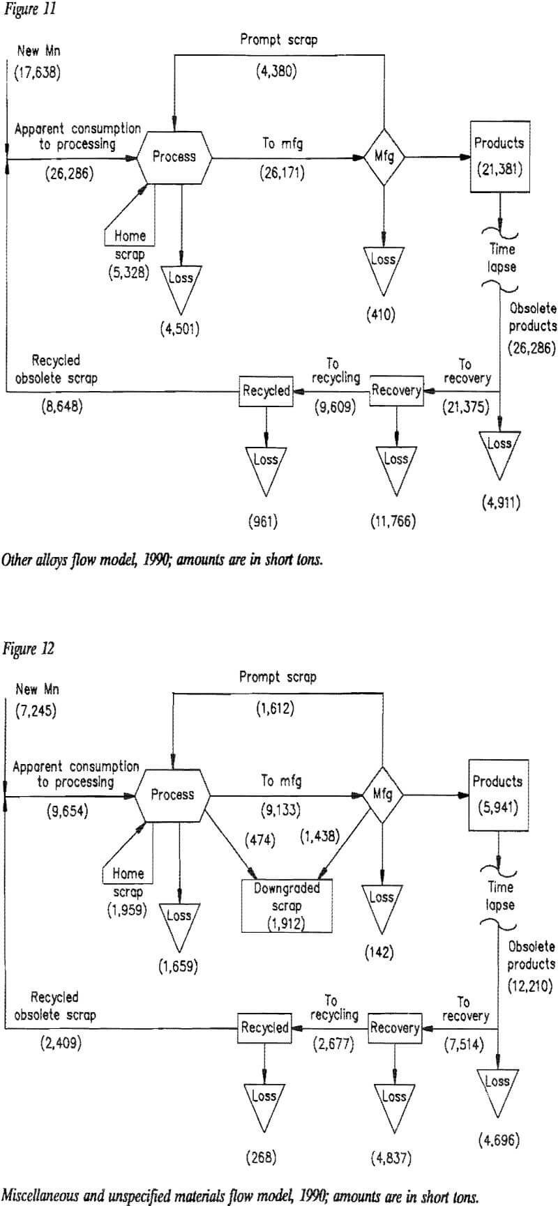 manganese-consumption other alloys flow model