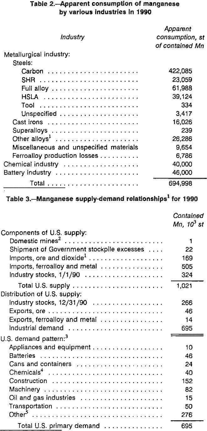 manganese-consumption supply demand relationships