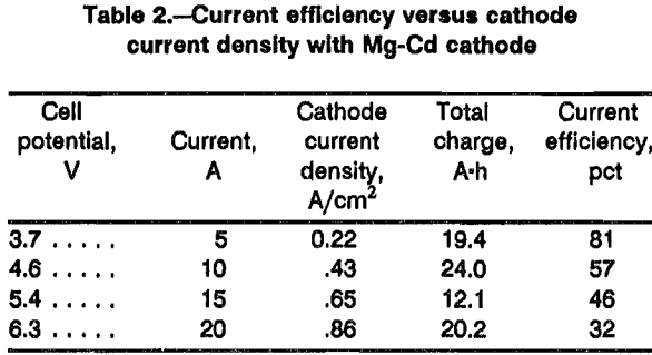neodymium-metal-current-density