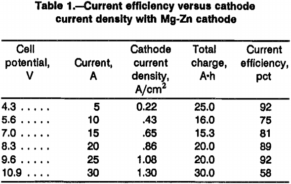 neodymium-metal-current-efficiency