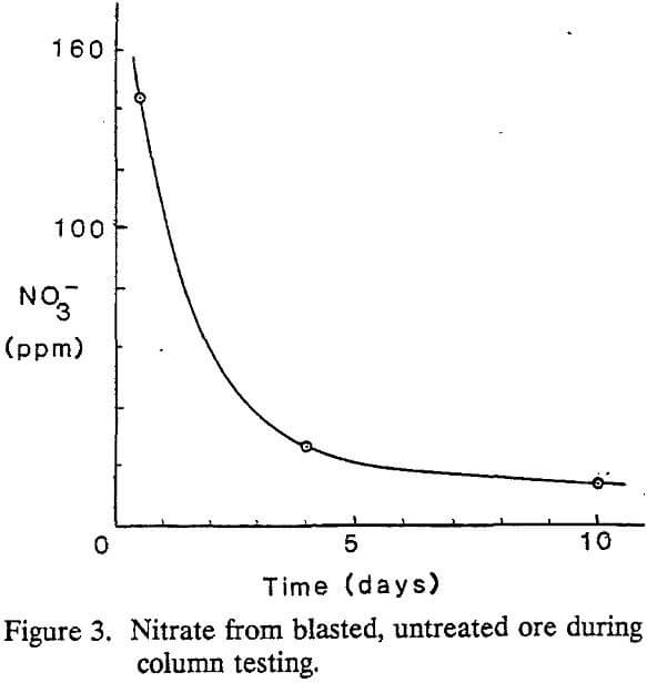nitrate concentration from blasted untreated ore column testing