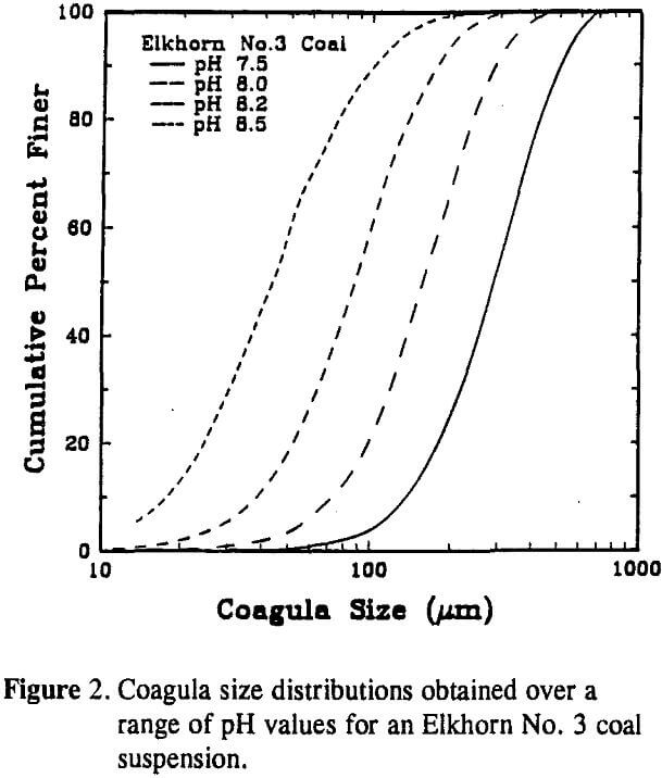 particle-size-analyzer coagula size distributions