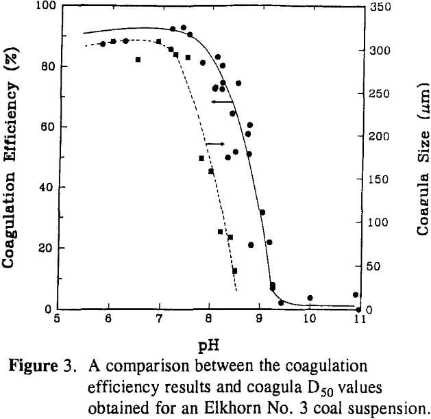 particle-size-analyzer comparison between the coagulation efficiency results and coagula