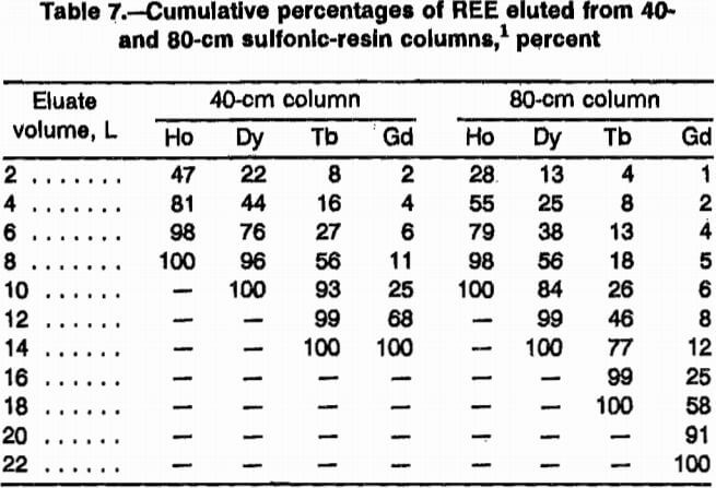 rare-earth-elements-cumulative-percentages