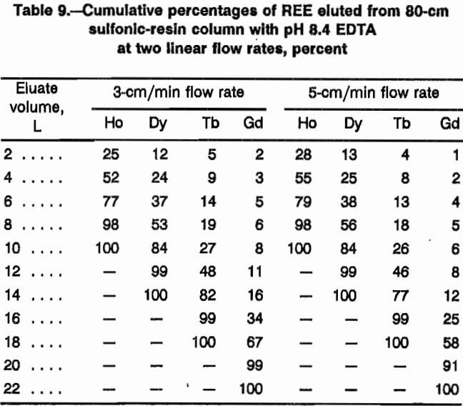 rare-earth-elements linear flow rates