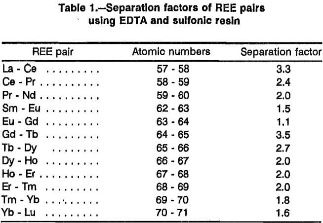 rare-earth-elements-separation-factors