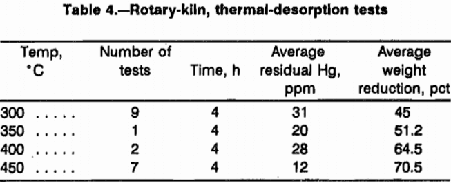 recovery-of-mercury-rotary-kiln