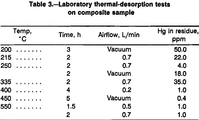 recovery-of-mercury-thermal-desorption-test