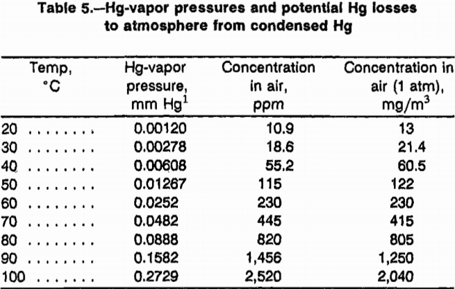 recovery-of-mercury-vapor-pressures