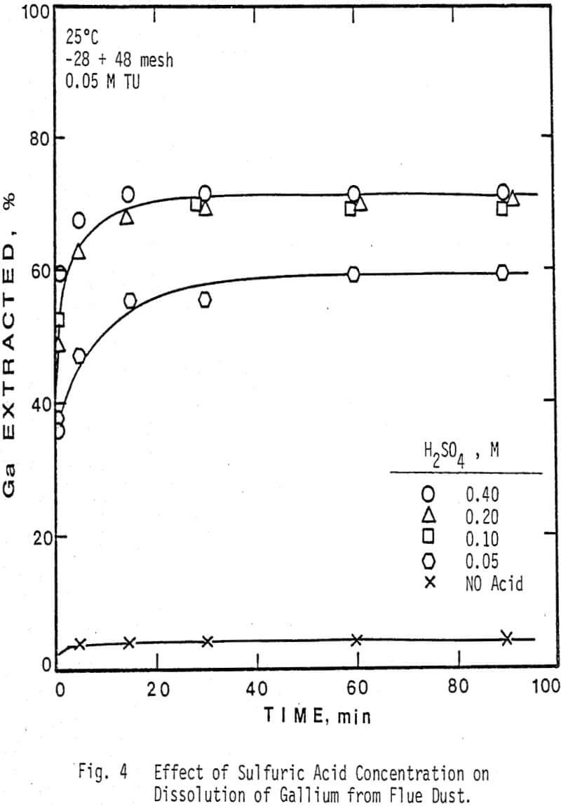 recovery-of-silver-and-gallium effect of sulfuric acid concentration