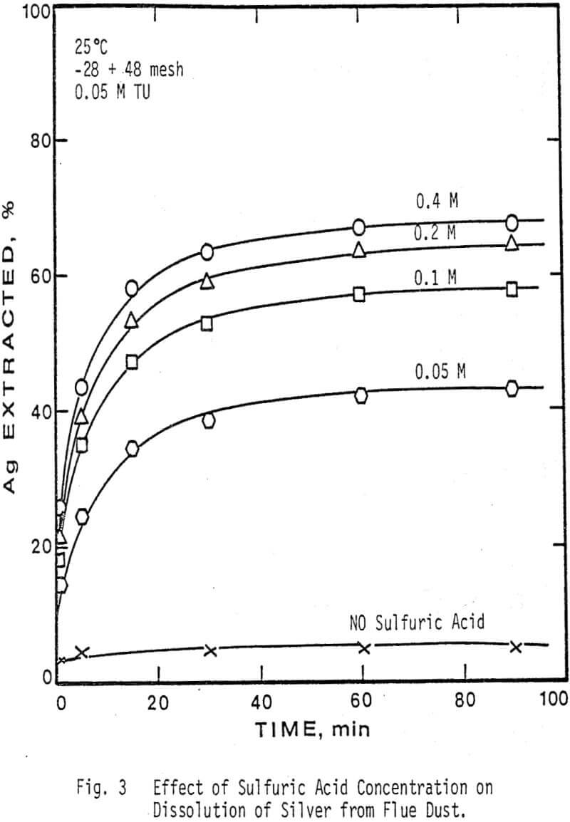 recovery-of-silver-and-gallium effect of sulfuric acid