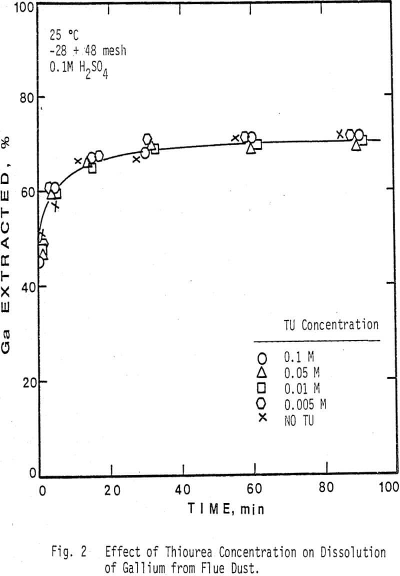 recovery-of-silver-and-gallium effect of thiourea concentration on dissolution