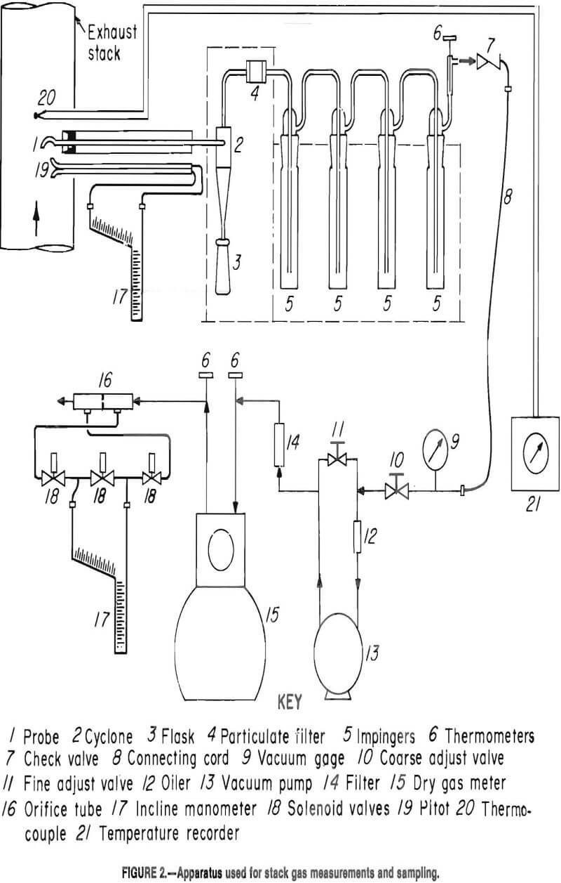 scrap apparatus used for stack gas measurements and sampling