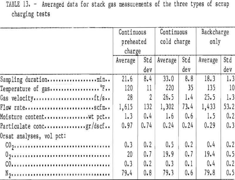 scrap average data for stack gas measurements
