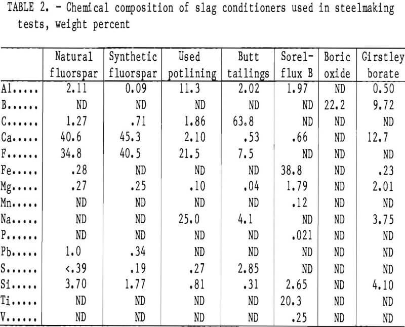 scrap chemical composition of slag conditioners
