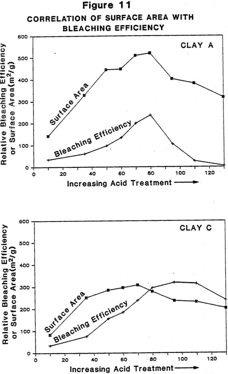 acid activated clay correlation of surface area