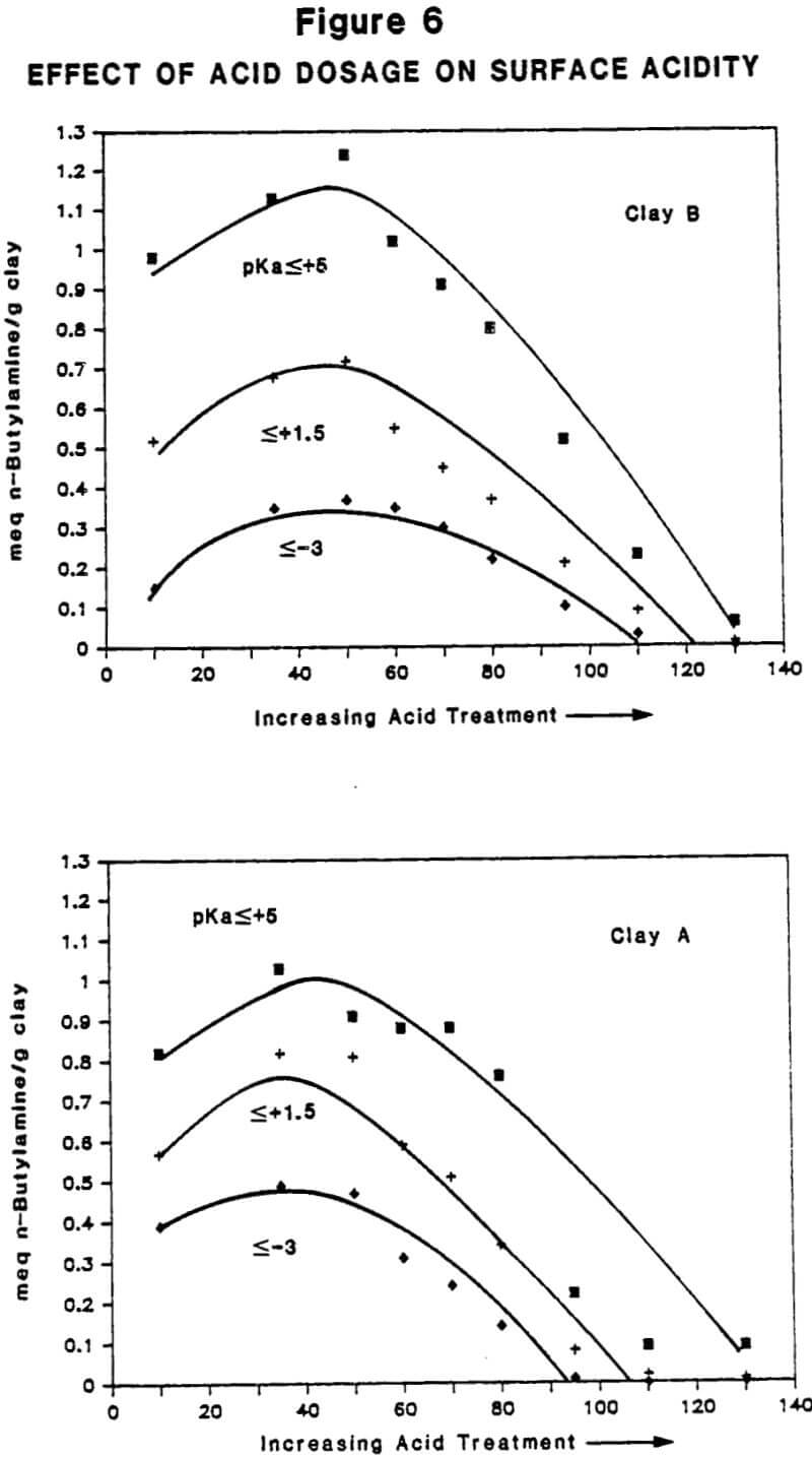 acid activated clay effect of acid dosage on surface acidity