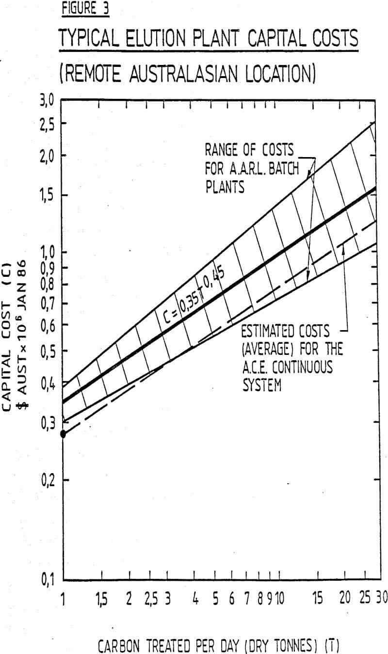 atmospheric continuous elution capital costs
