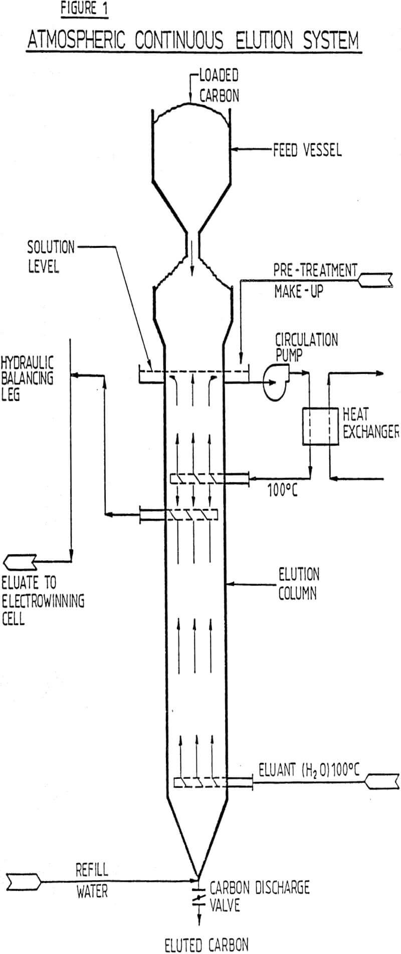 atmospheric continuous elution system