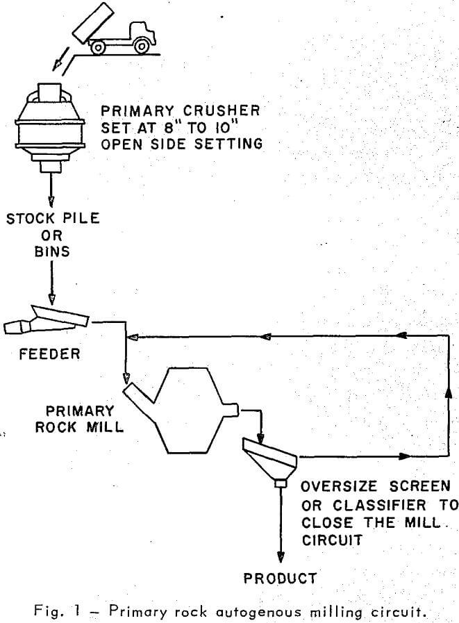 autogenous grinding rock milling circuit