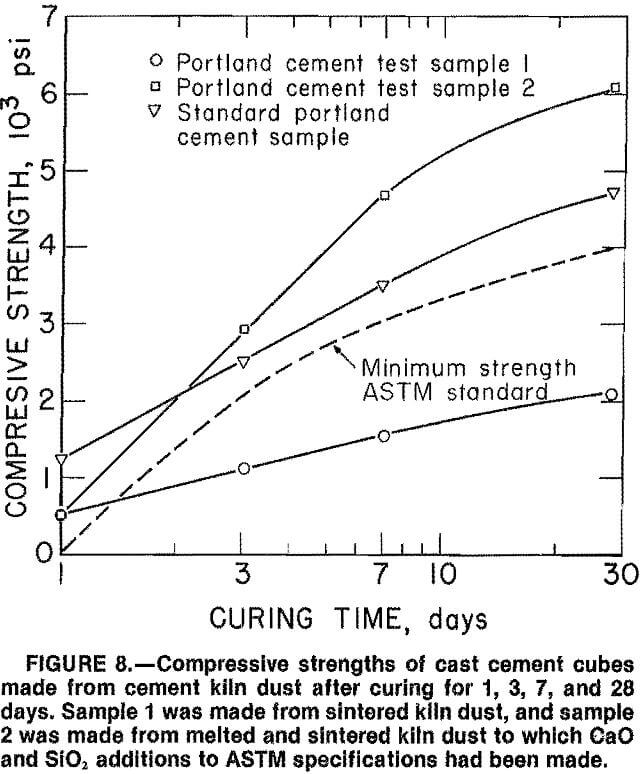 cement-kiln-dust compressive strength