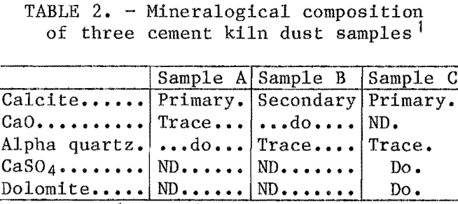 cement-kiln-dust-mineralogical-composition