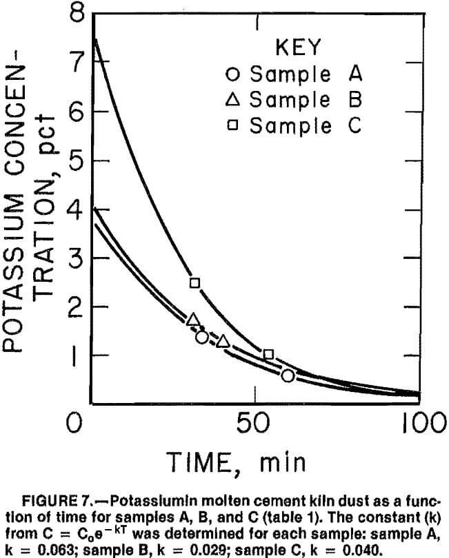 cement-kiln-dust potassium sample