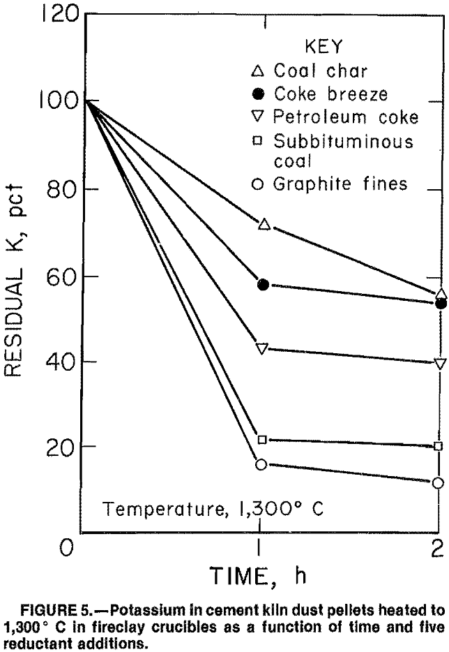 cement-kiln-dust reductant additions