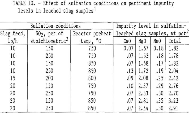 chlorination effect of sulfation conditions