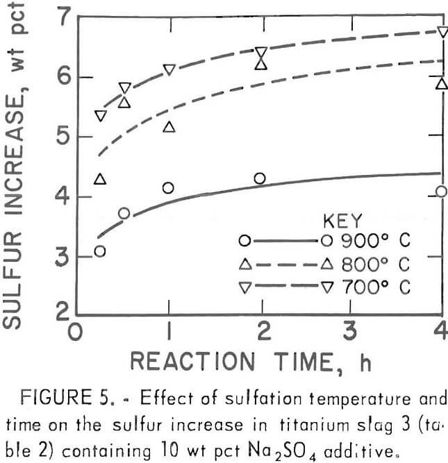 chlorination effect of sulfation temperature