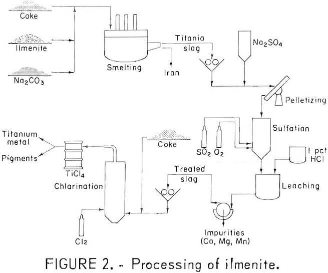chlorination processing of ilmenite